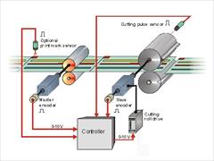 industry industrial-automation industrial-automation کات آف کارتن