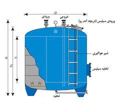 فیلتر شنی با کاربرد جداسازی ناخالصی های معلق در آب به عنوان اولین مرحله تصفیه( پیش تصفیه ) در سیستمهای تصفیه آب مورد استفاده قرار می گیرد.این فیلترها  industry water-wastewater water-wastewater