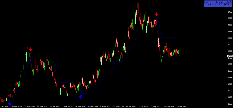 - با استفاده از این اندیکاتور دیگر نیازی به سایت های سیگنال دهی ندارید<br/><br/>- ارائه سیگنال خرید و فروش بسیار کم ریسک<br/><br/>- سیگنال خرید و فروش در دو رنگ آبی و digital-appliances software software